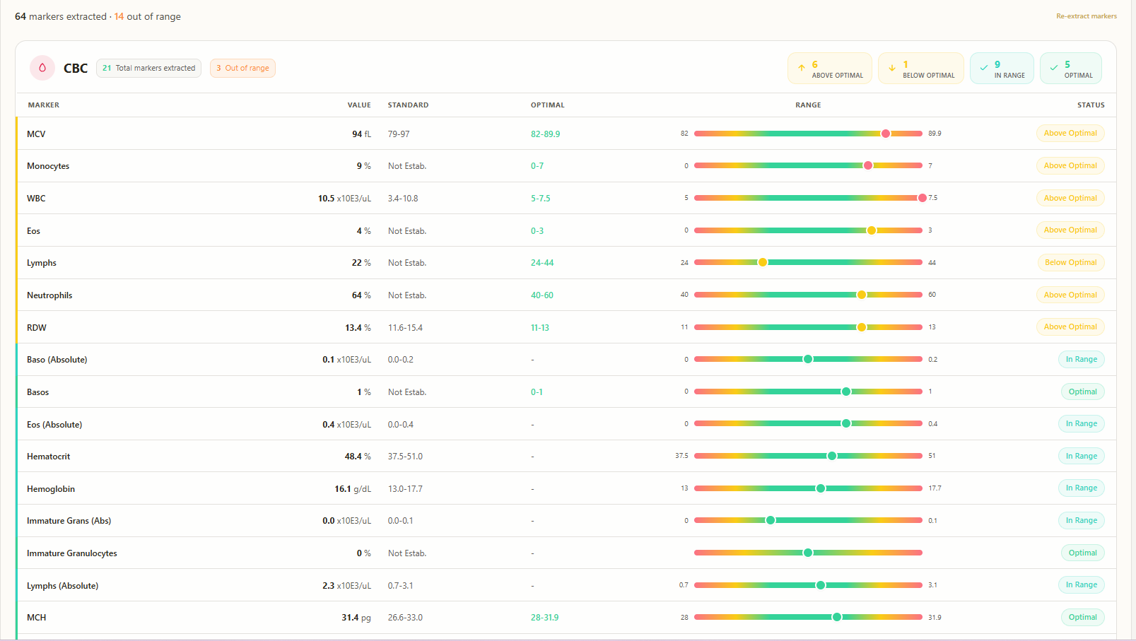 An uploaded blood panel parsed into 64 markers, each shown with its value, standard and optimal ranges, and a status of above optimal, in range, or optimal.